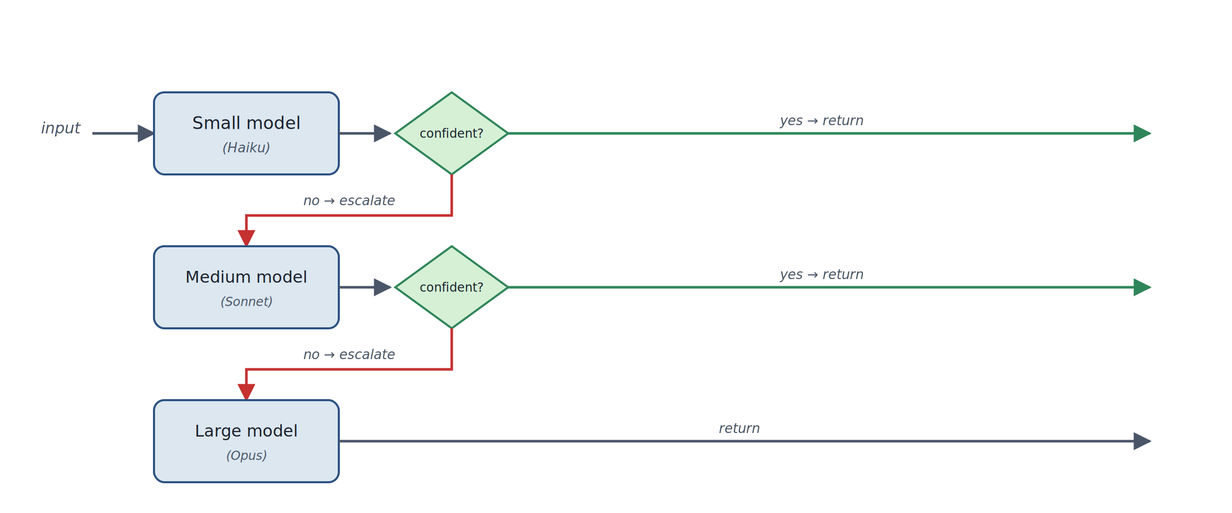 Diagram of Cascade / Fallback pattern