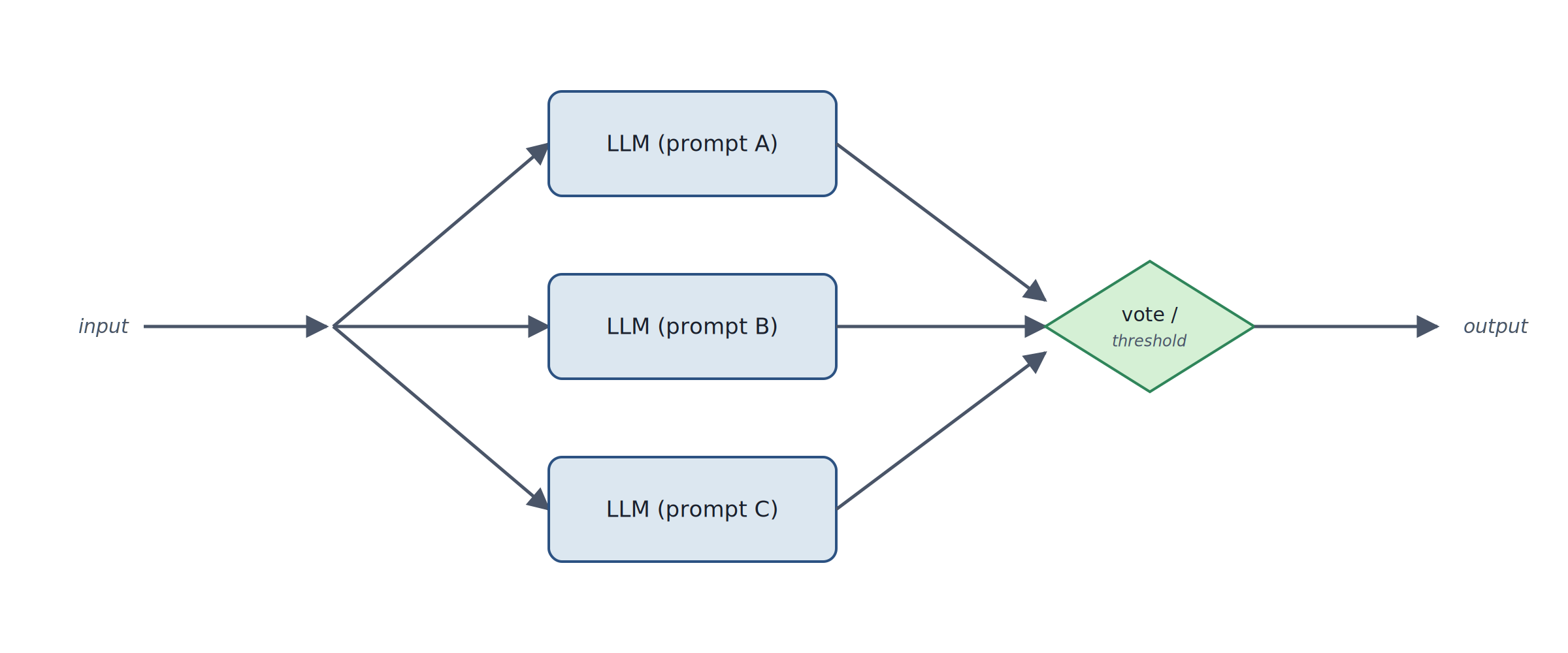 Diagram of Parallelization — Voting pattern