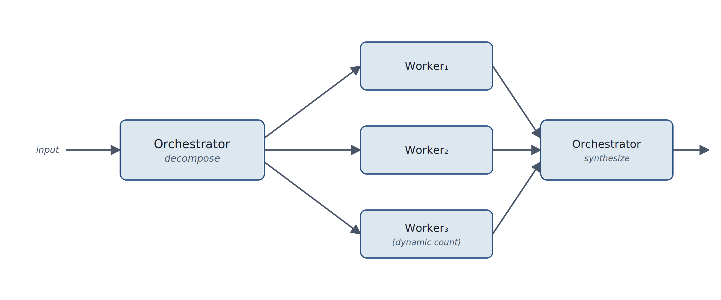 Diagram of Orchestrator–Workers pattern
