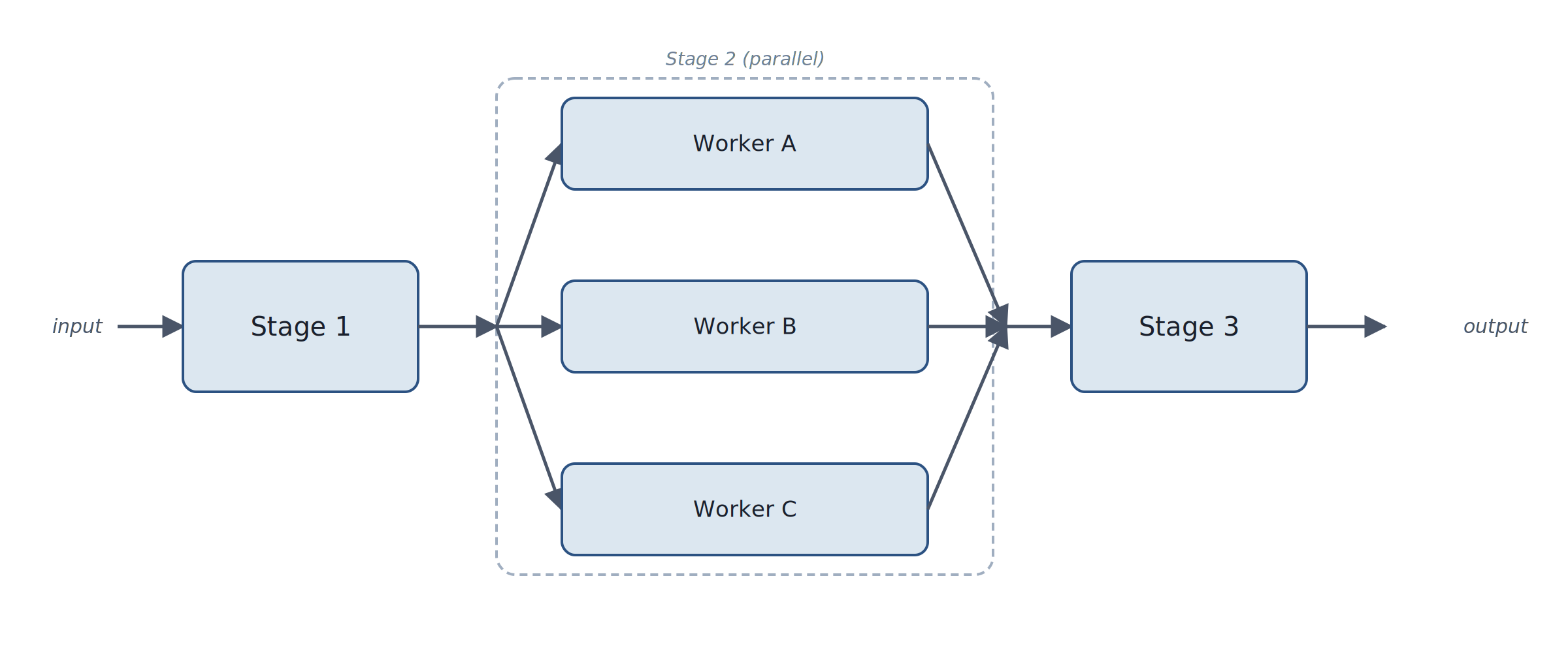 Diagram of Hybrid Pipeline pattern