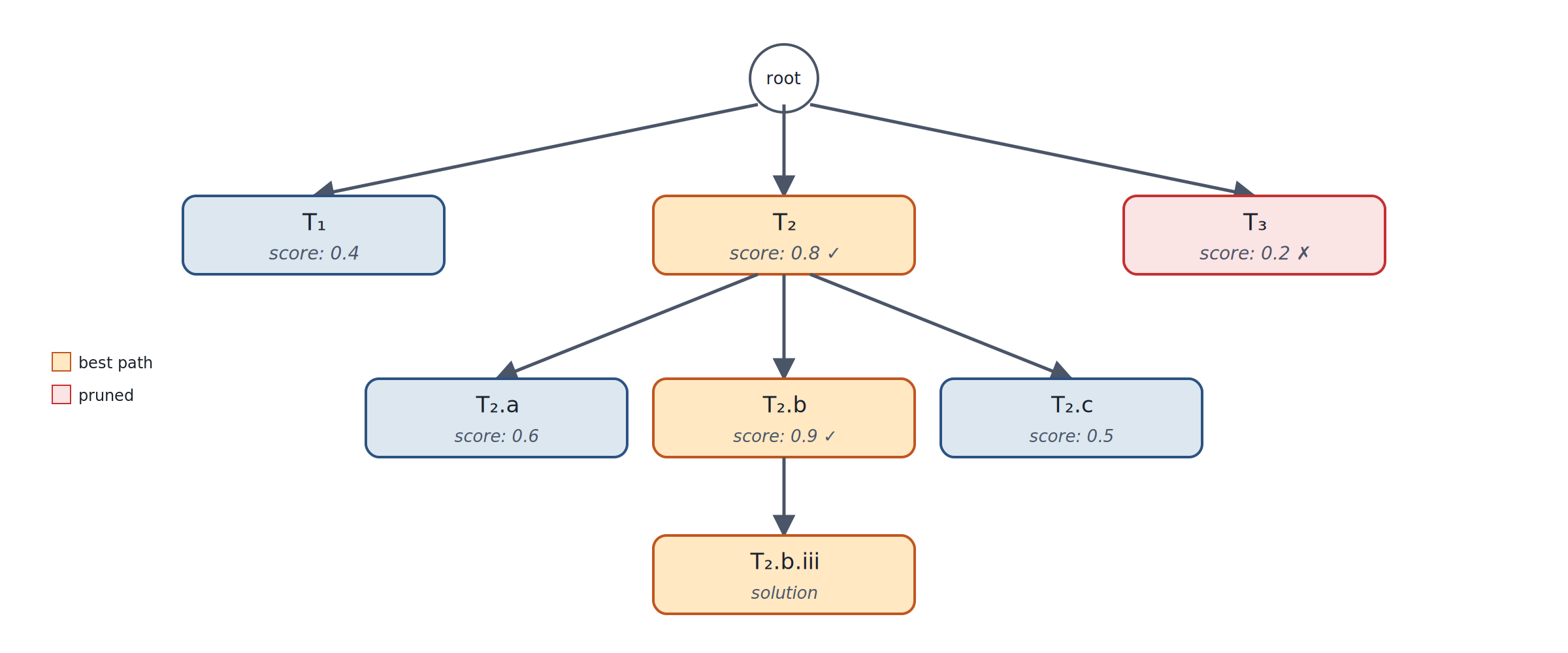 Diagram of Tree-of-Thoughts pattern