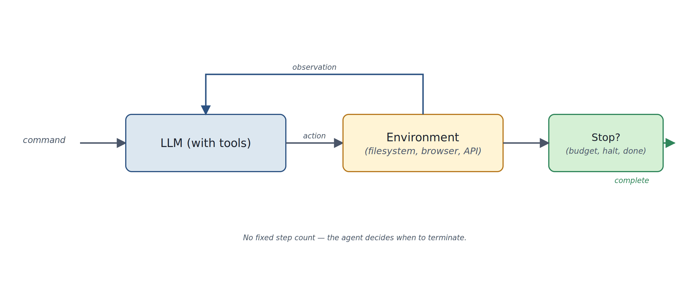 Diagram of Autonomous Agent pattern