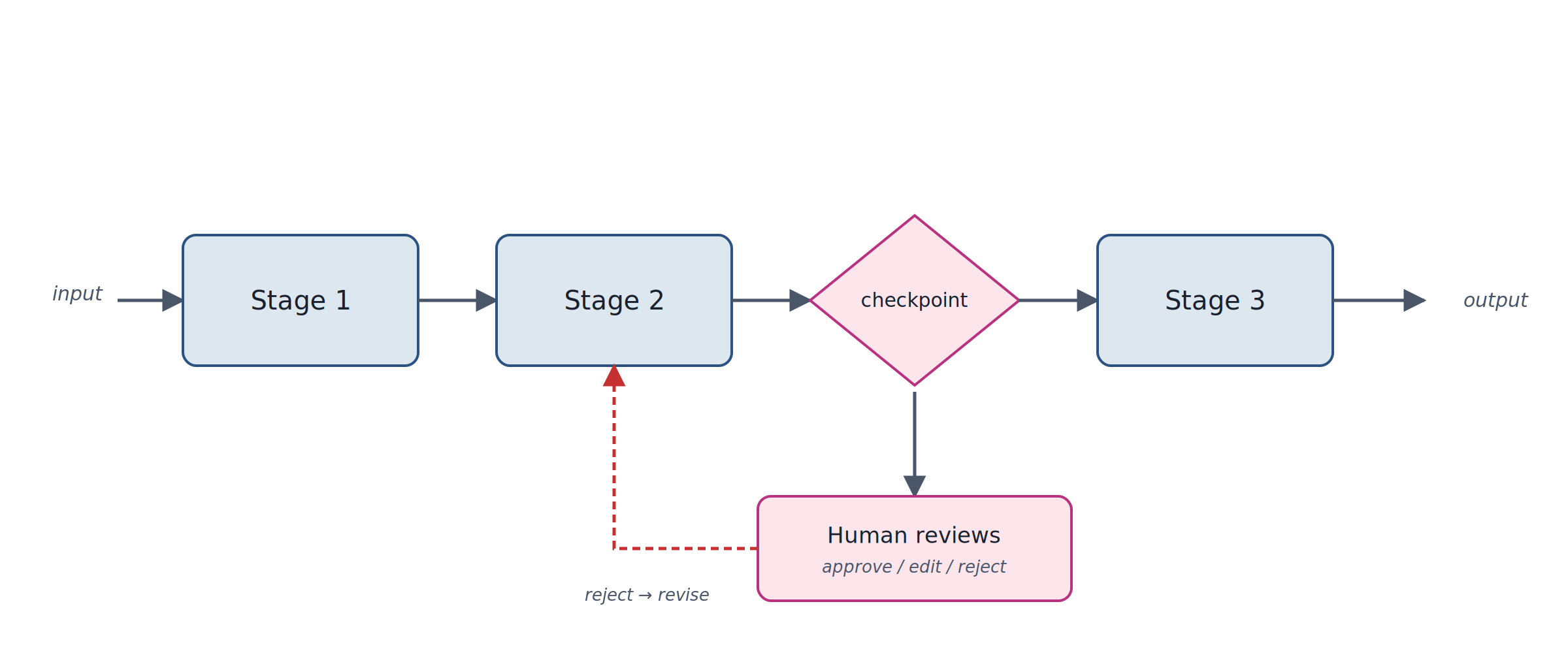 Diagram of Human-in-the-Loop Checkpoint pattern