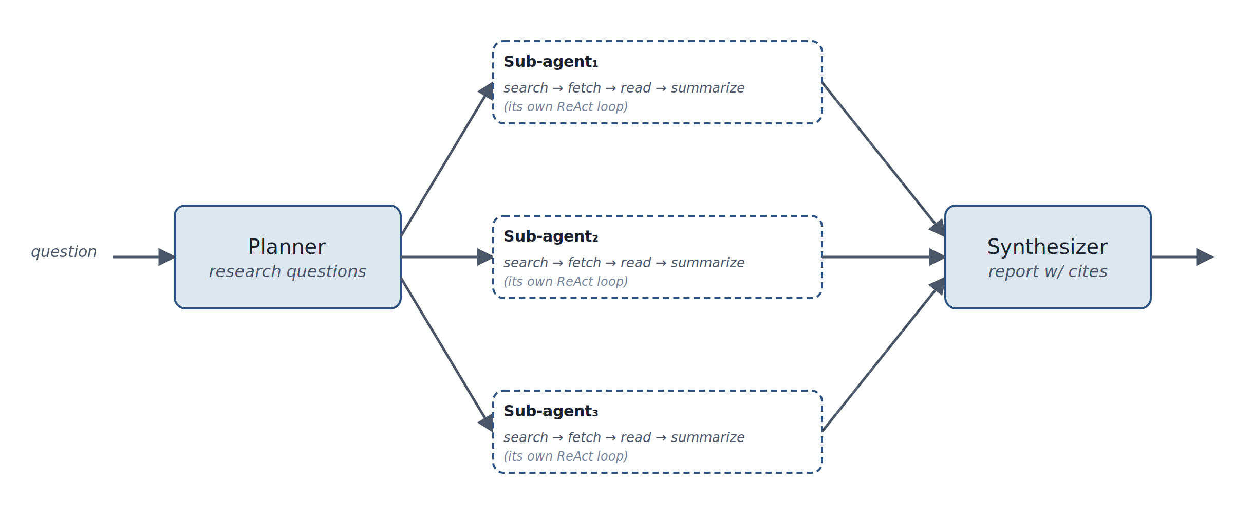 Diagram of Deep Research Agent pattern