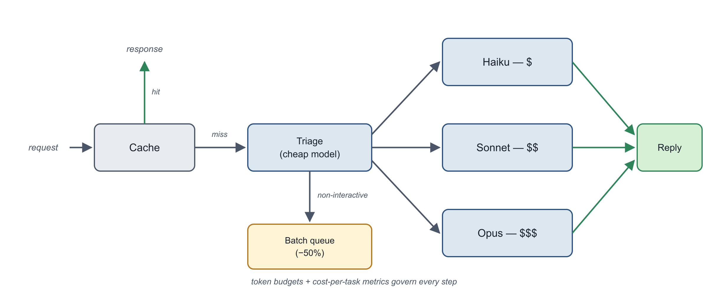 Diagram of Resource-Aware Optimization pattern