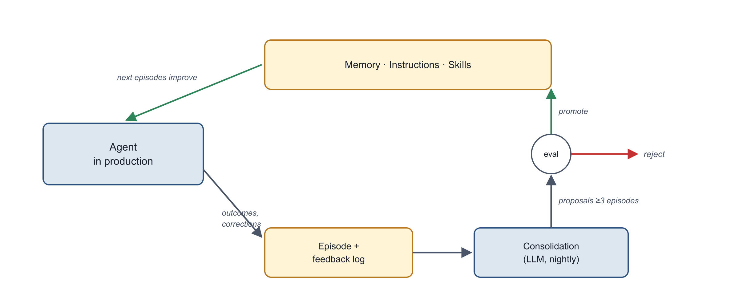 Diagram of Learning and Adaptation pattern