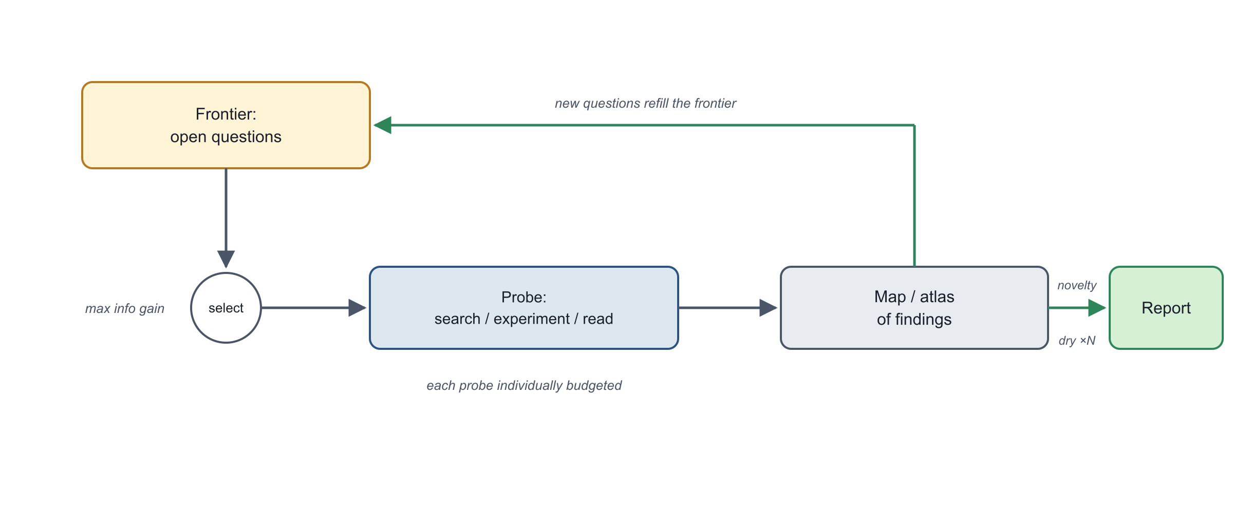 Diagram of Exploration and Discovery pattern