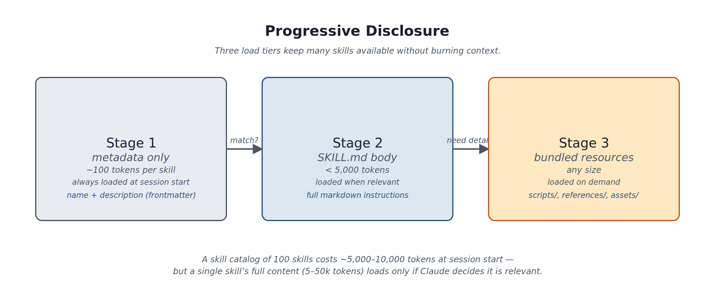 Progressive disclosure across the three tiers