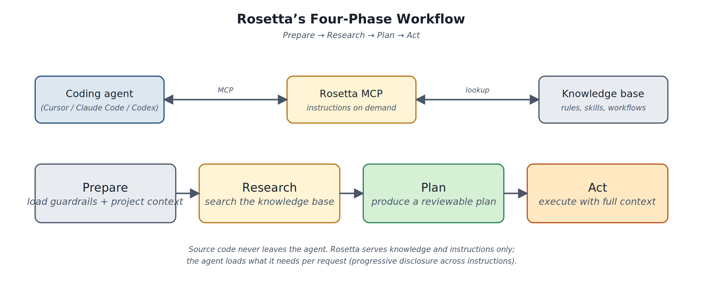 Diagram for Rosetta MCP server (ims-mcp)