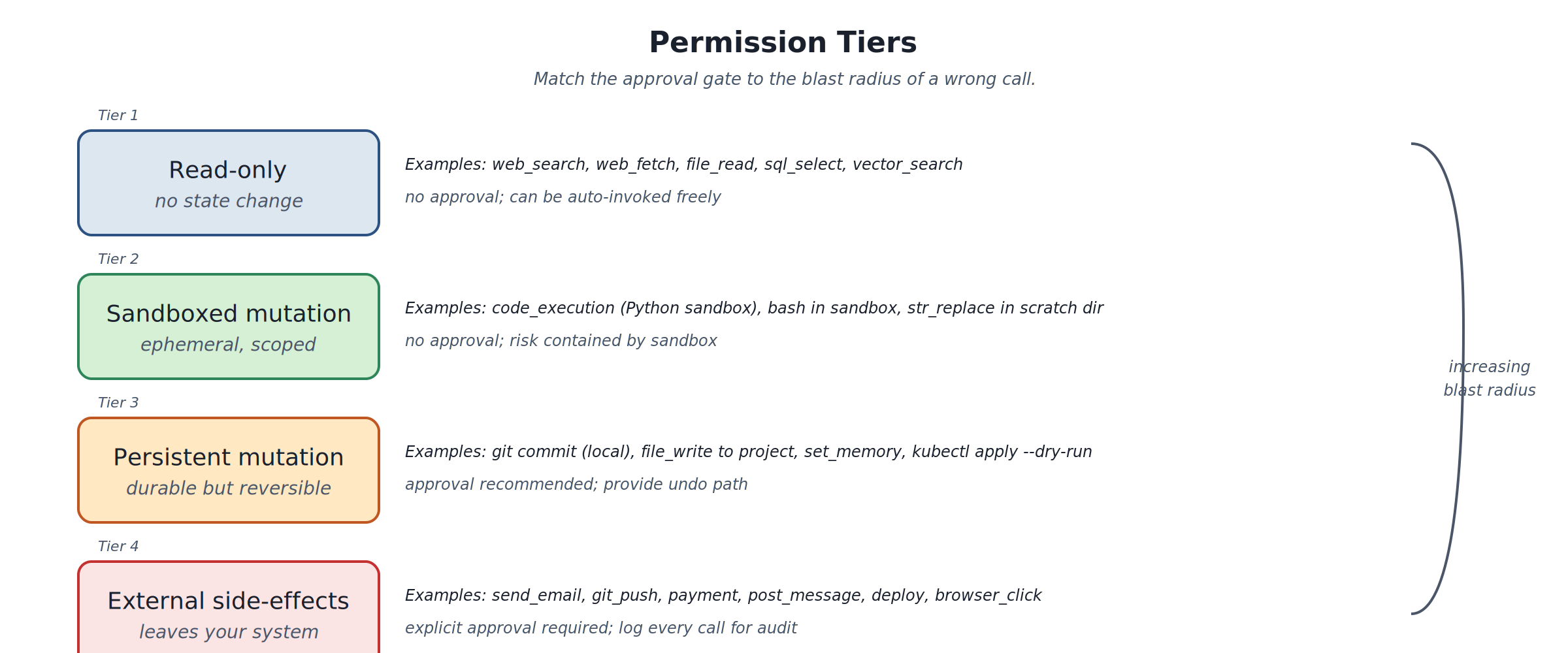 Permission tiers