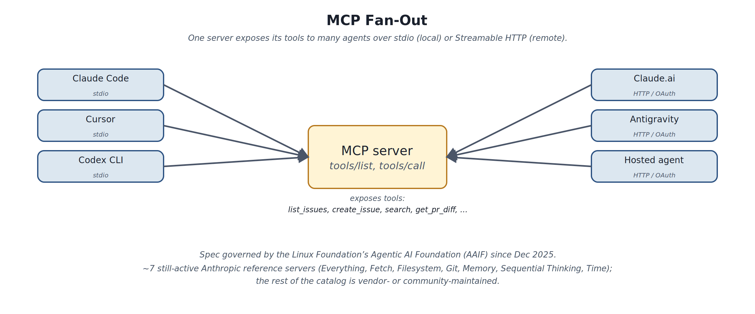 MCP fan-out: one server, many agents