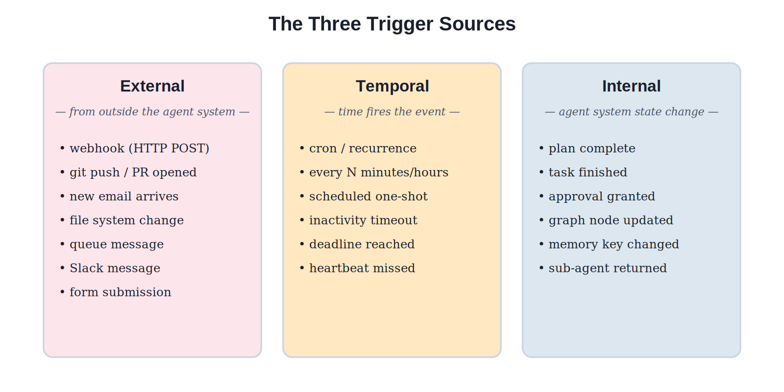 The three trigger sources