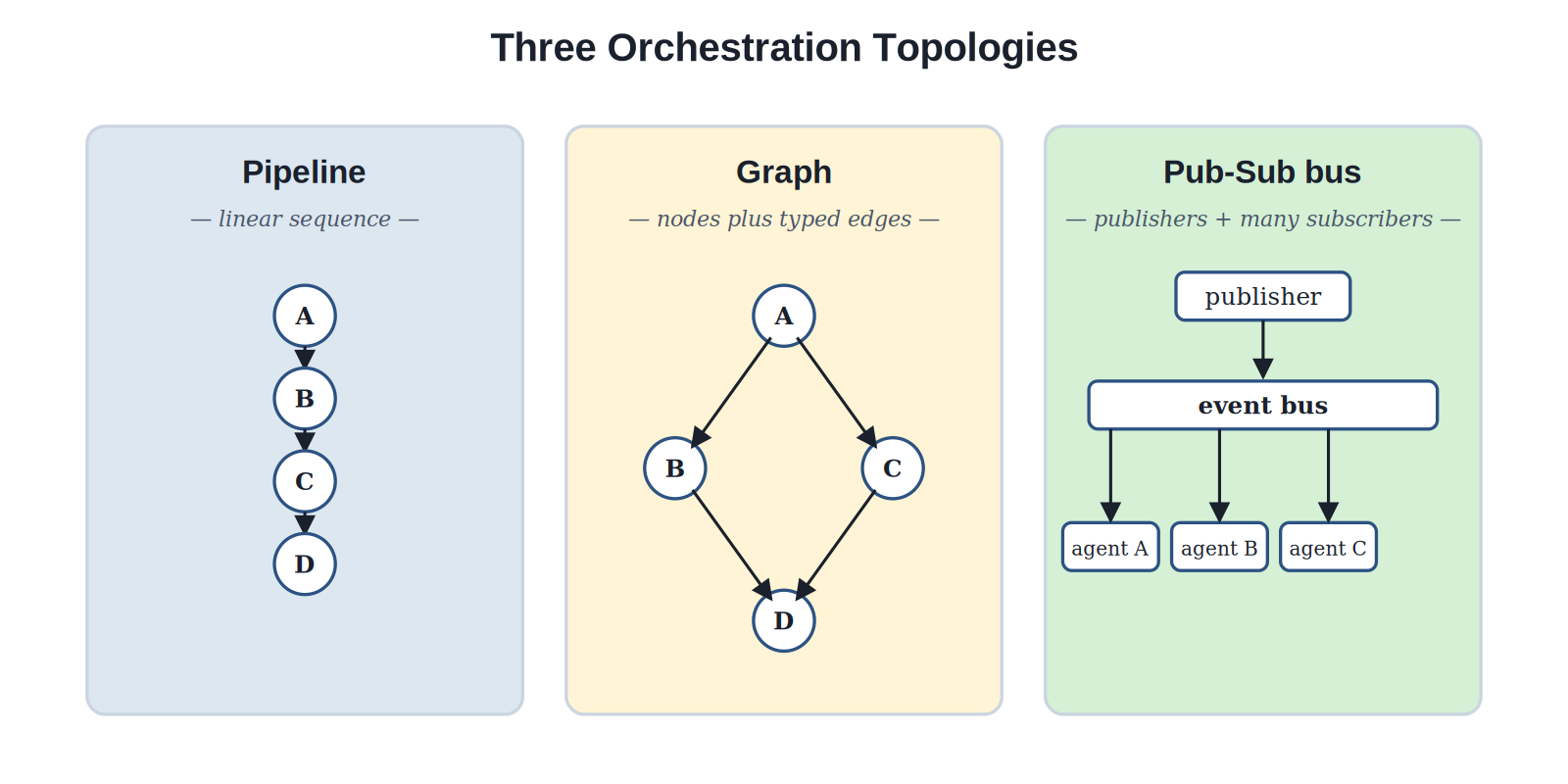 Three orchestration topologies