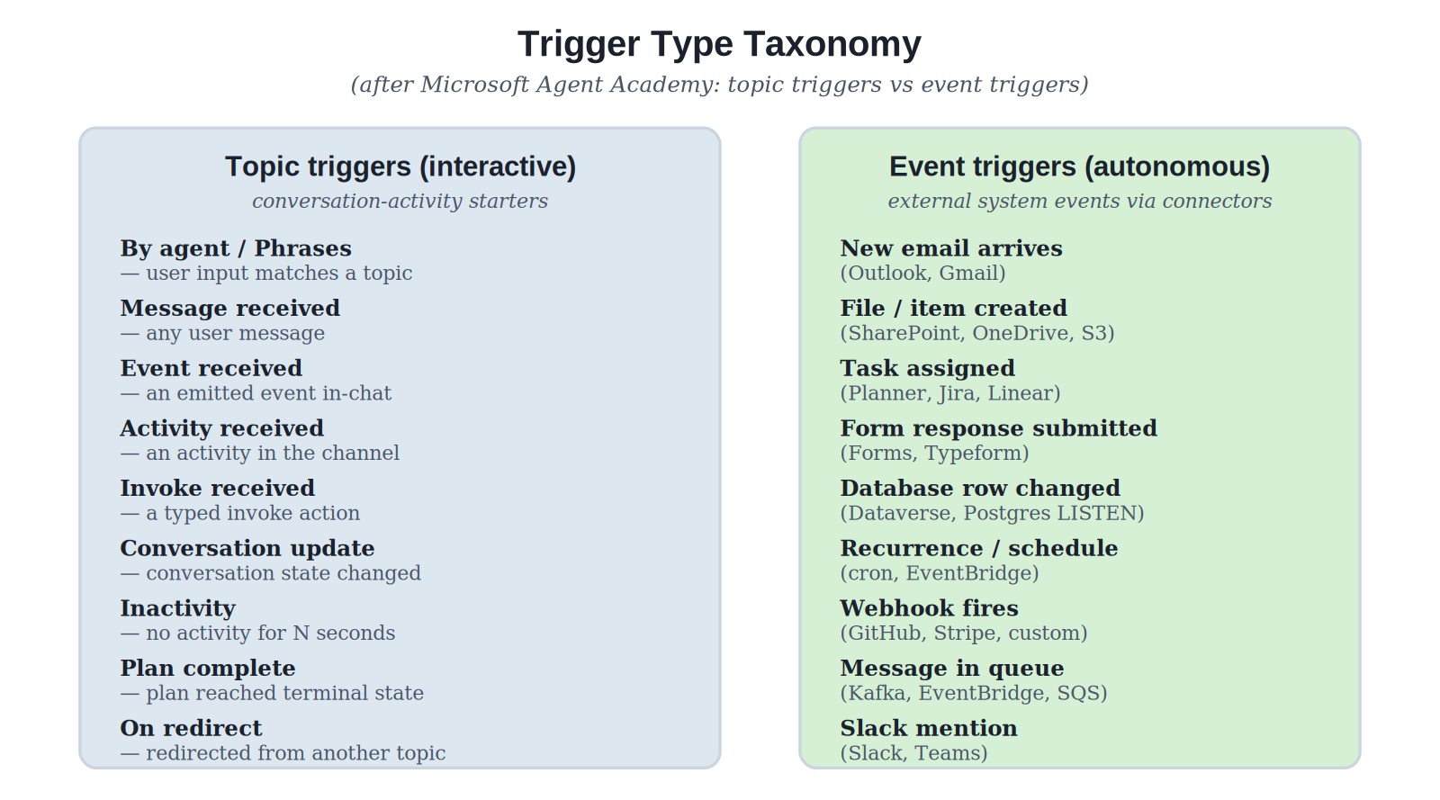 Trigger type taxonomy