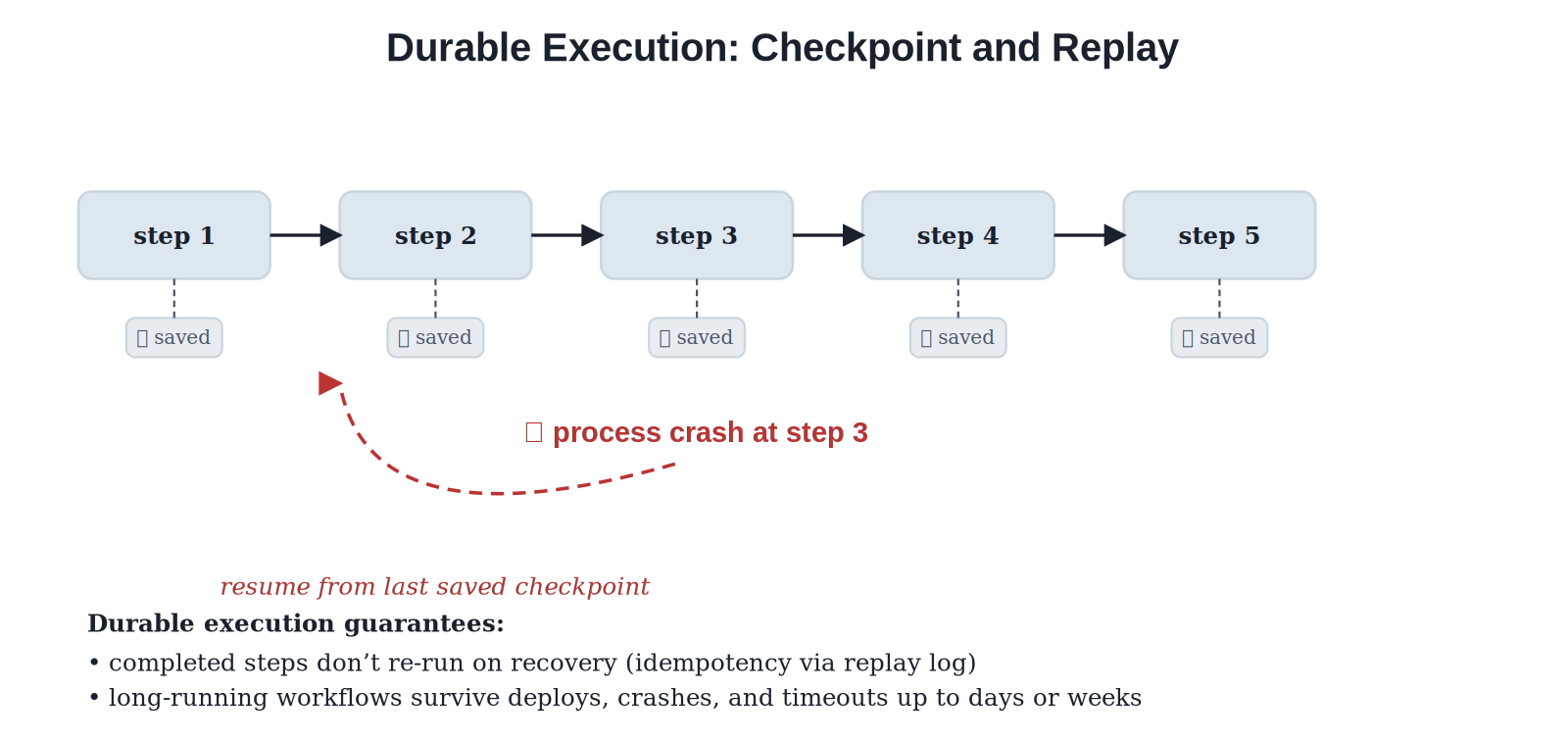 Durable execution: checkpoint and replay