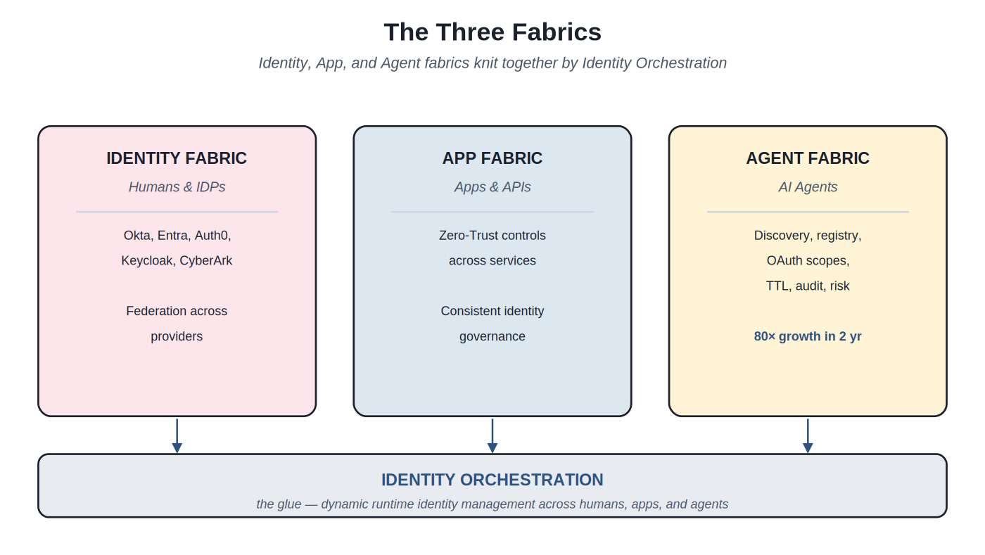 The three fabrics