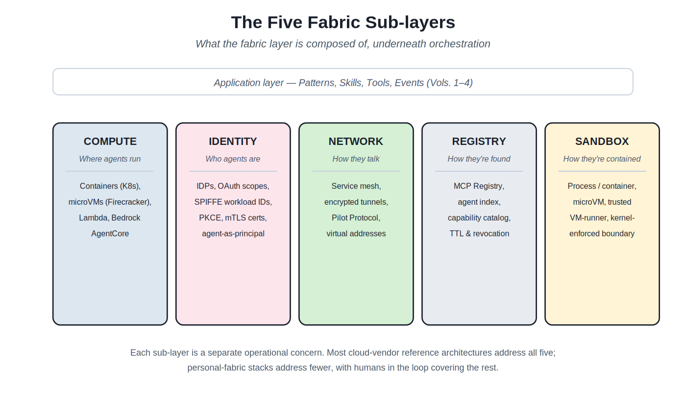 The five fabric sub-layers
