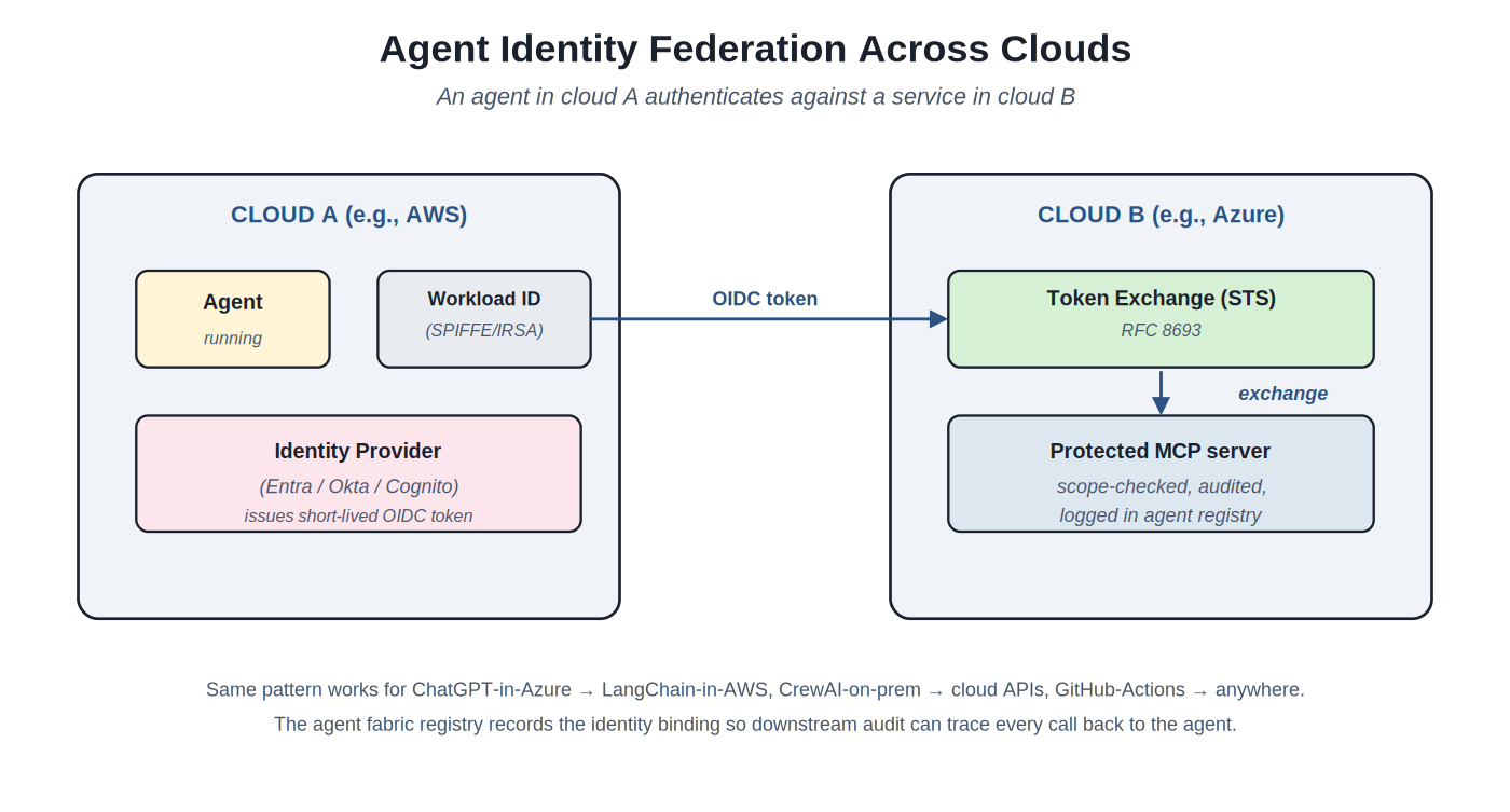 Agent identity federation across clouds