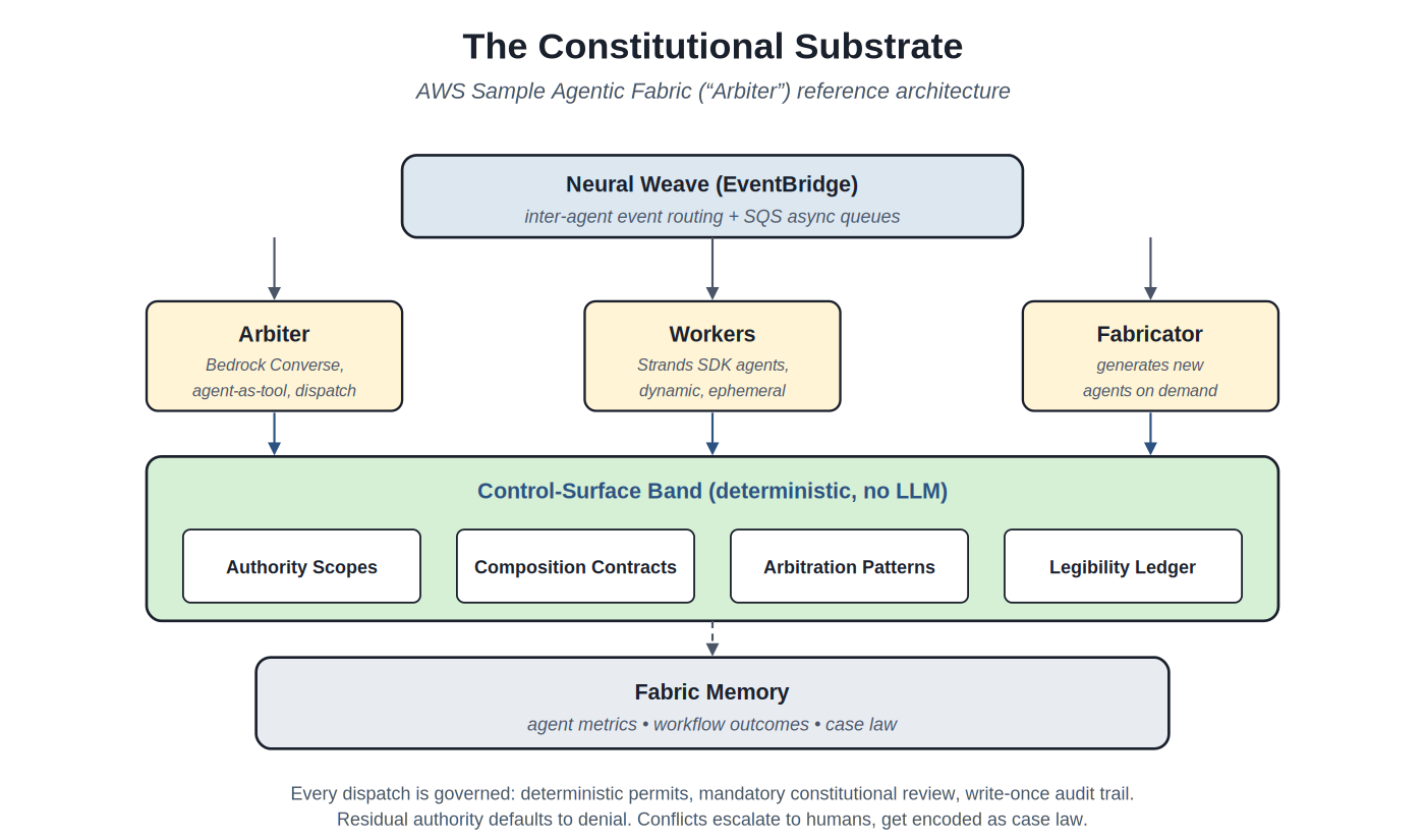 The constitutional substrate