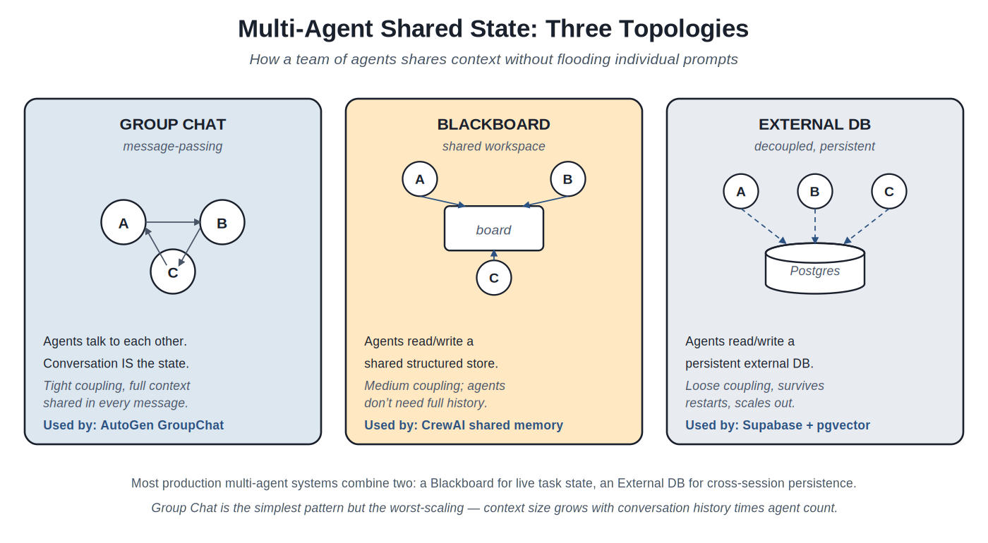 Multi-agent shared state topologies