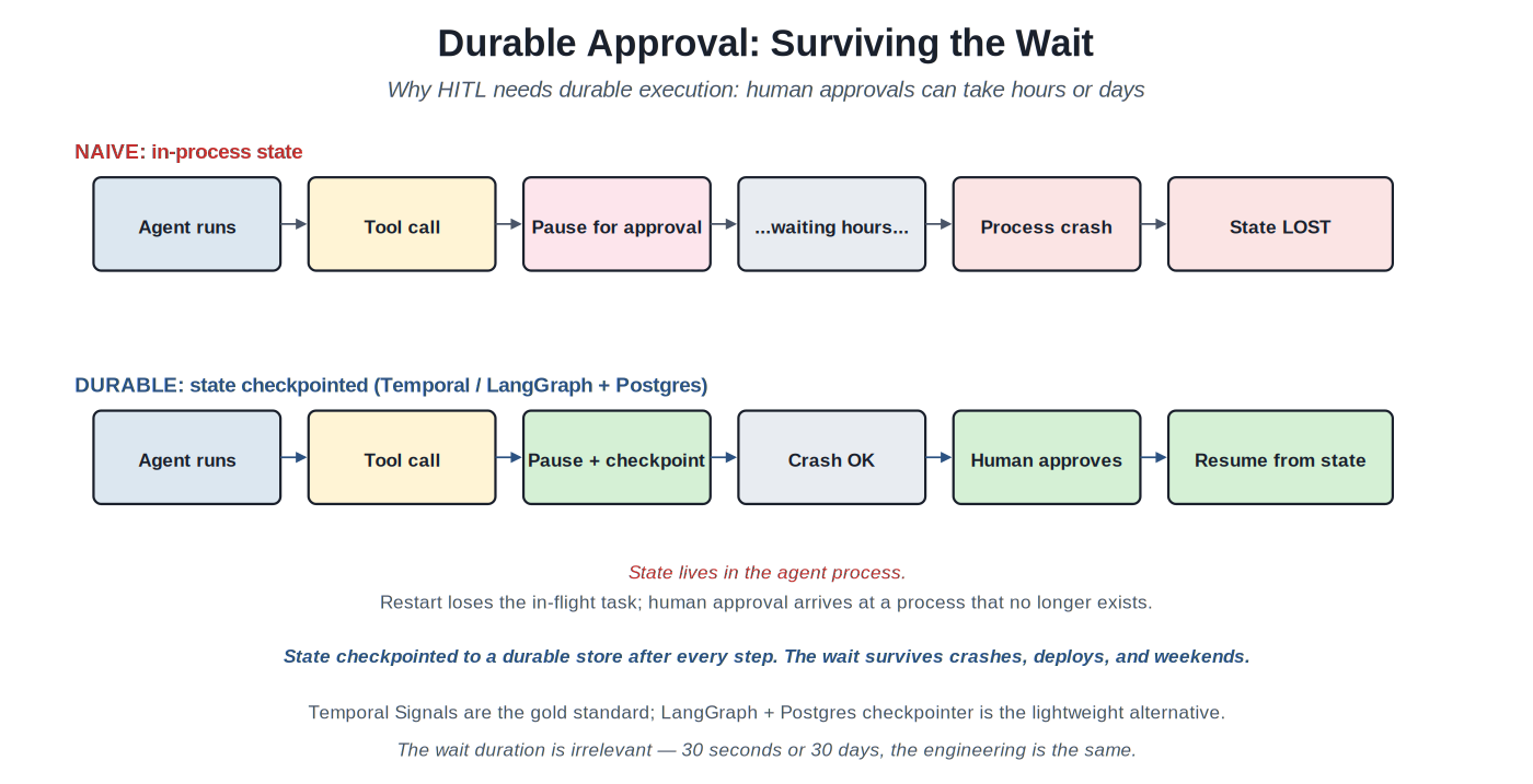 Durable approval: surviving the wait