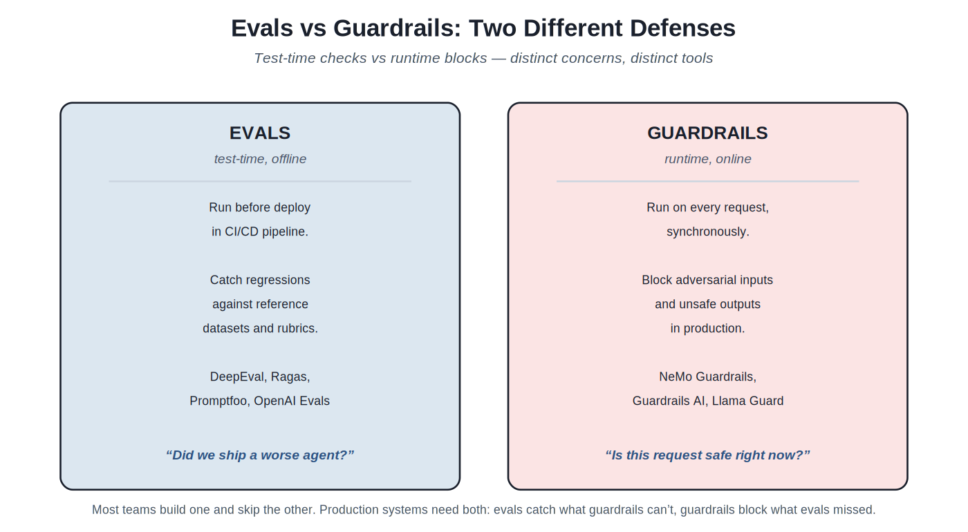 Evals vs guardrails