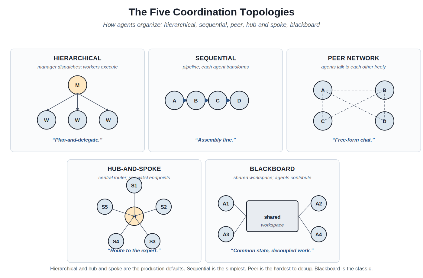 Five coordination topologies