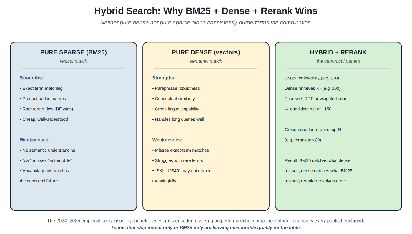 Hybrid search