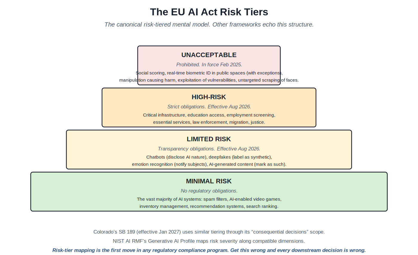 The EU AI Act risk tiers