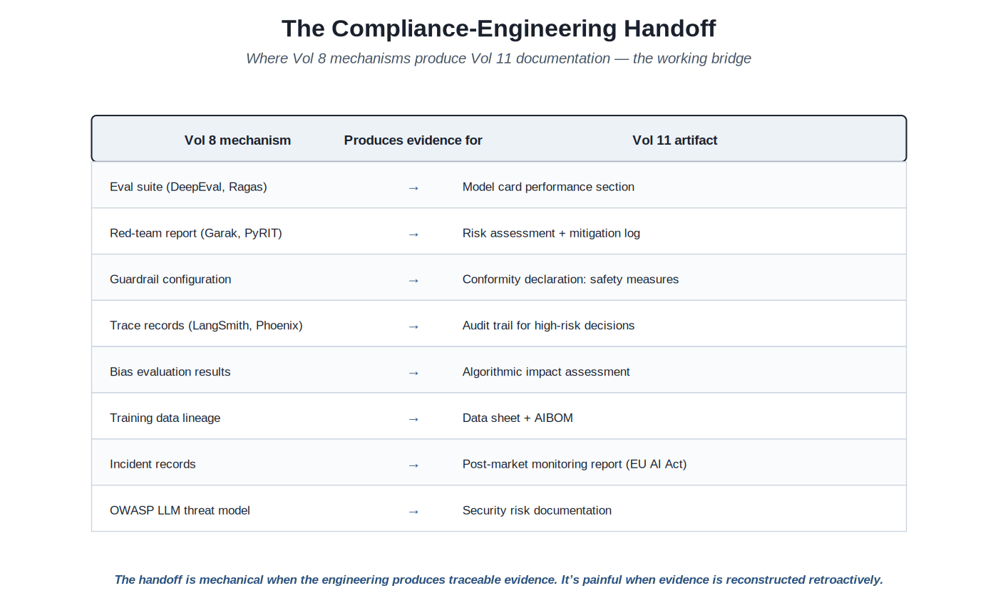 The compliance-engineering handoff