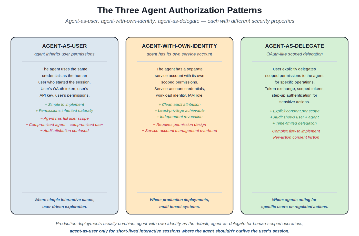 Three agent authorization patterns