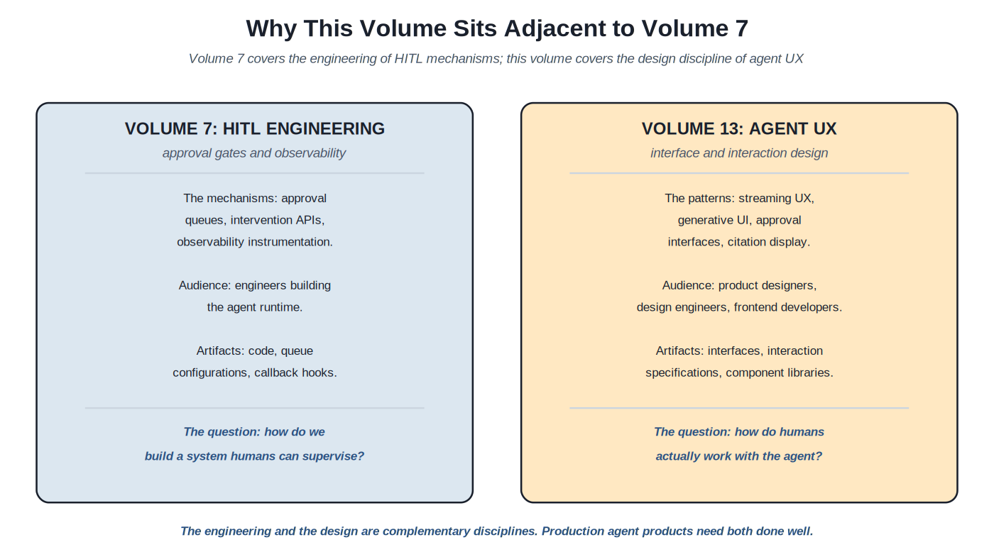 Why this volume sits adjacent to Vol 7