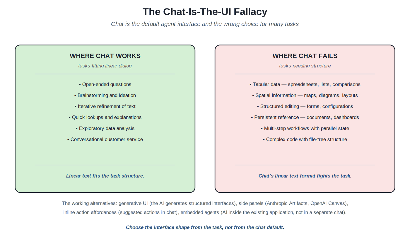 The chat-is-the-UI fallacy