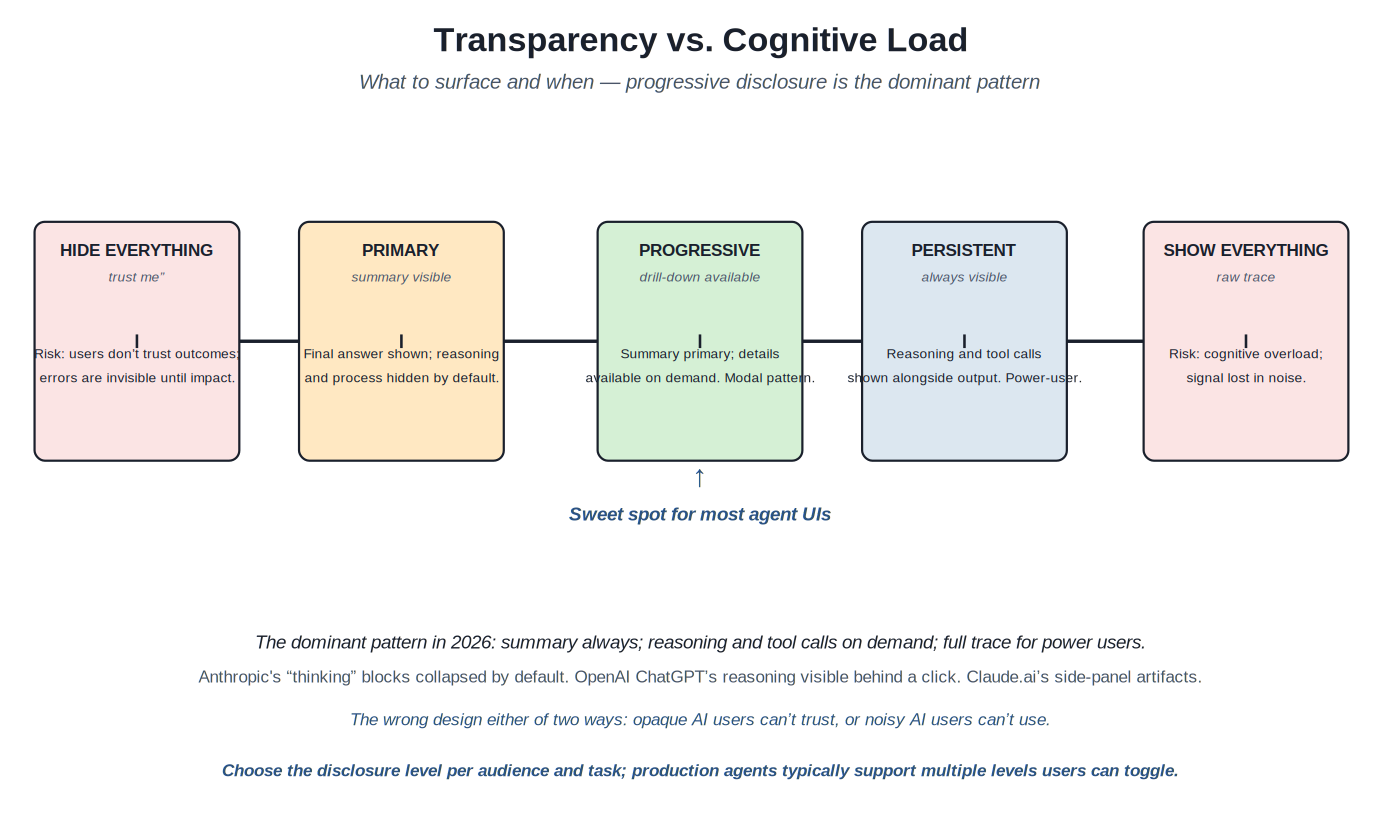 Transparency vs cognitive load
