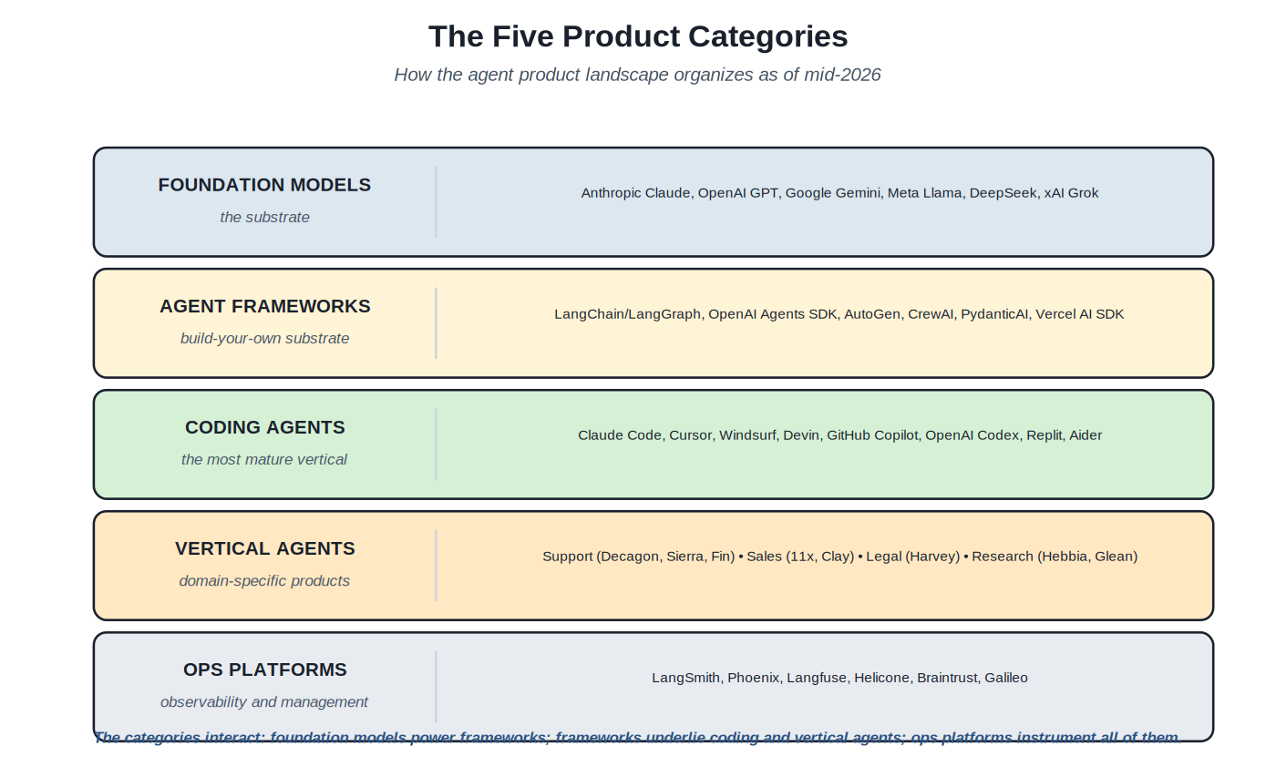 Five product categories