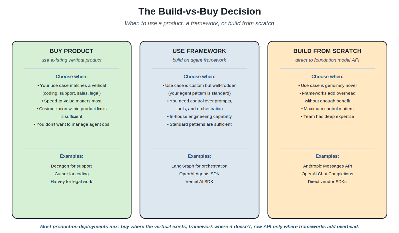 Build vs buy decision