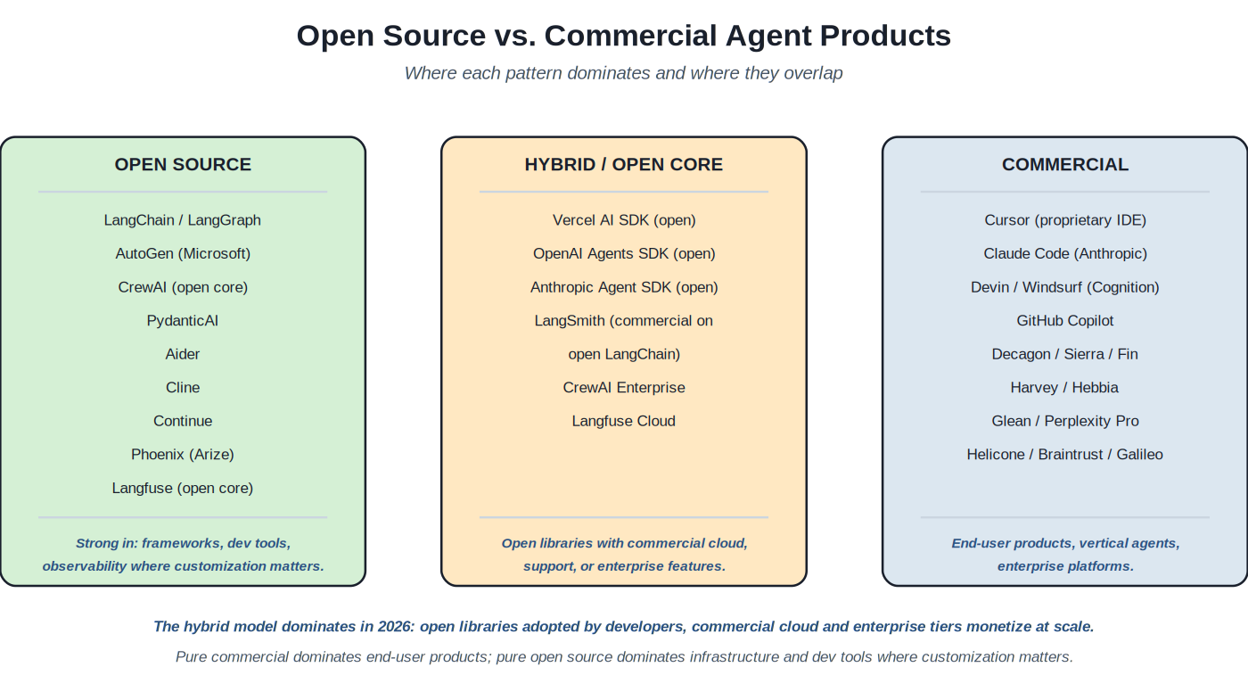 Open vs commercial