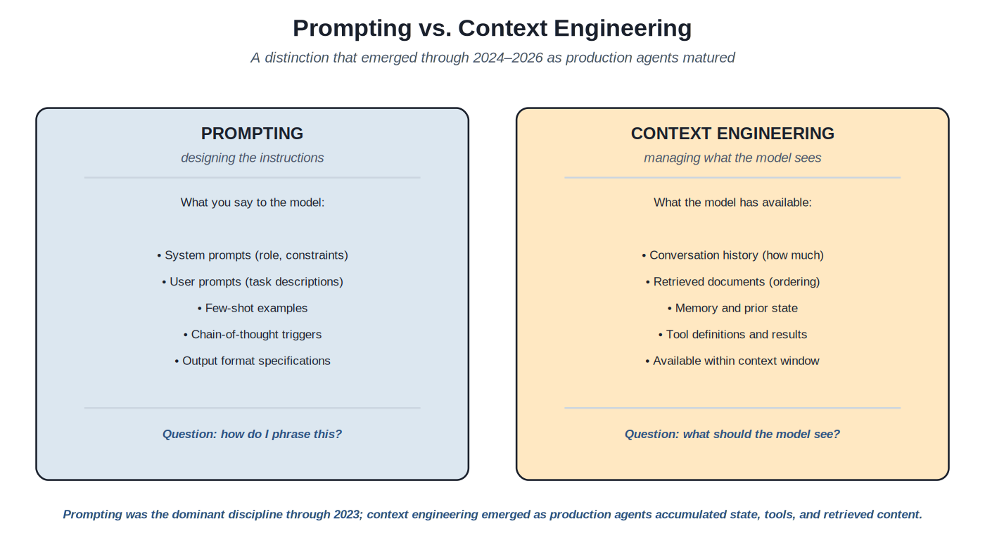 Prompting vs context engineering