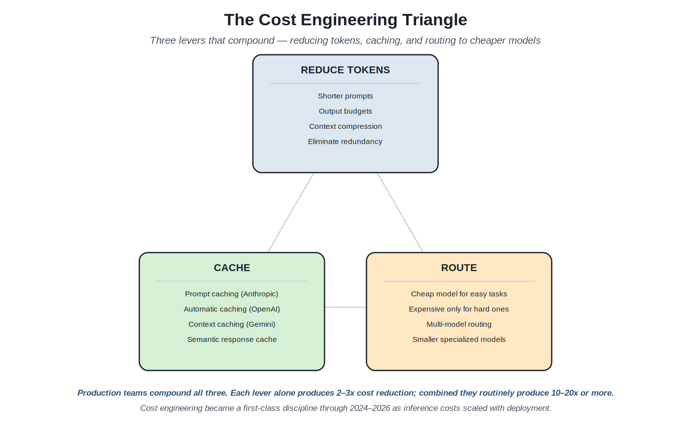Cost engineering triangle