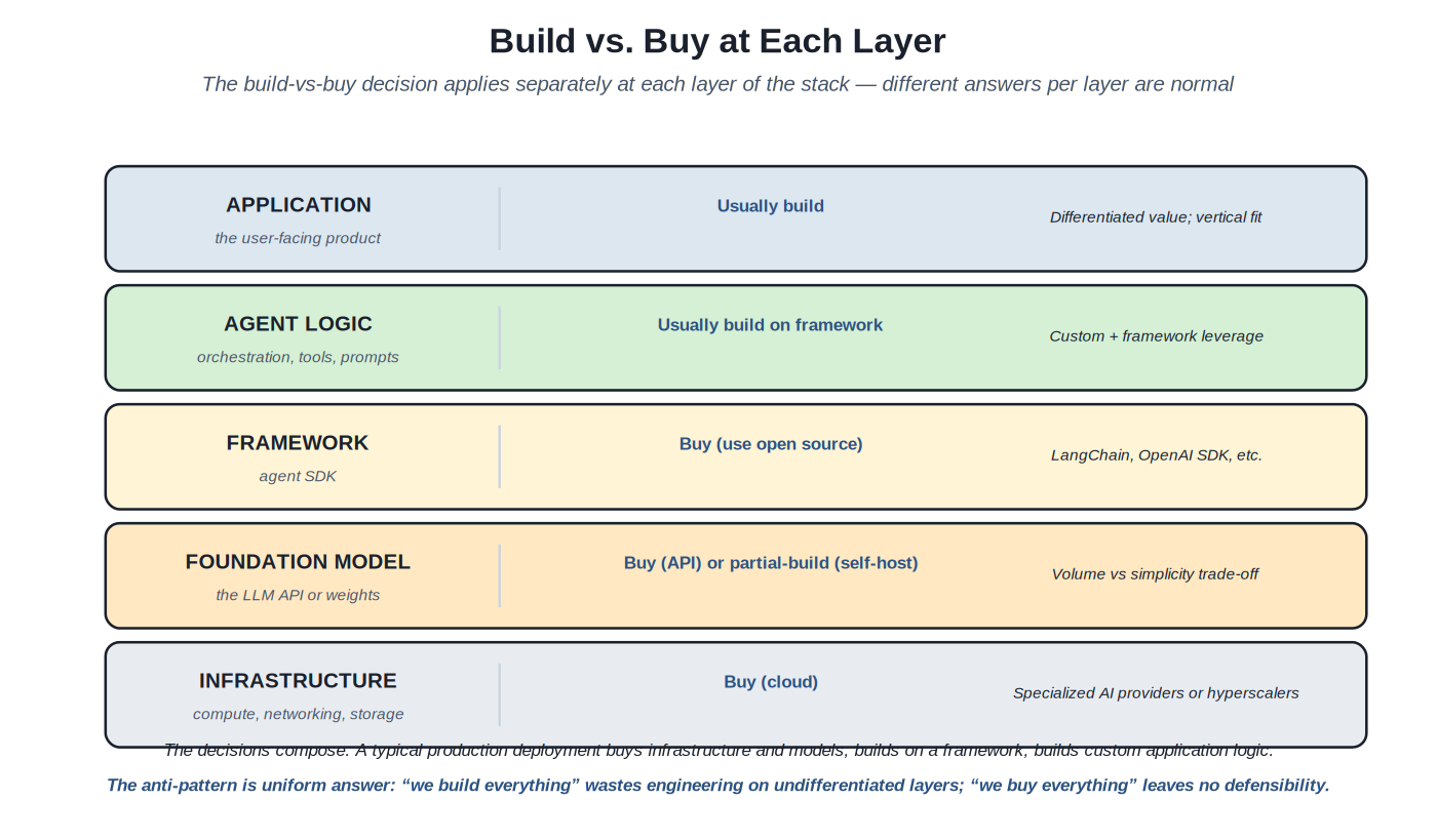 Build vs buy at each layer